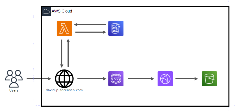AWS Cloud Resume